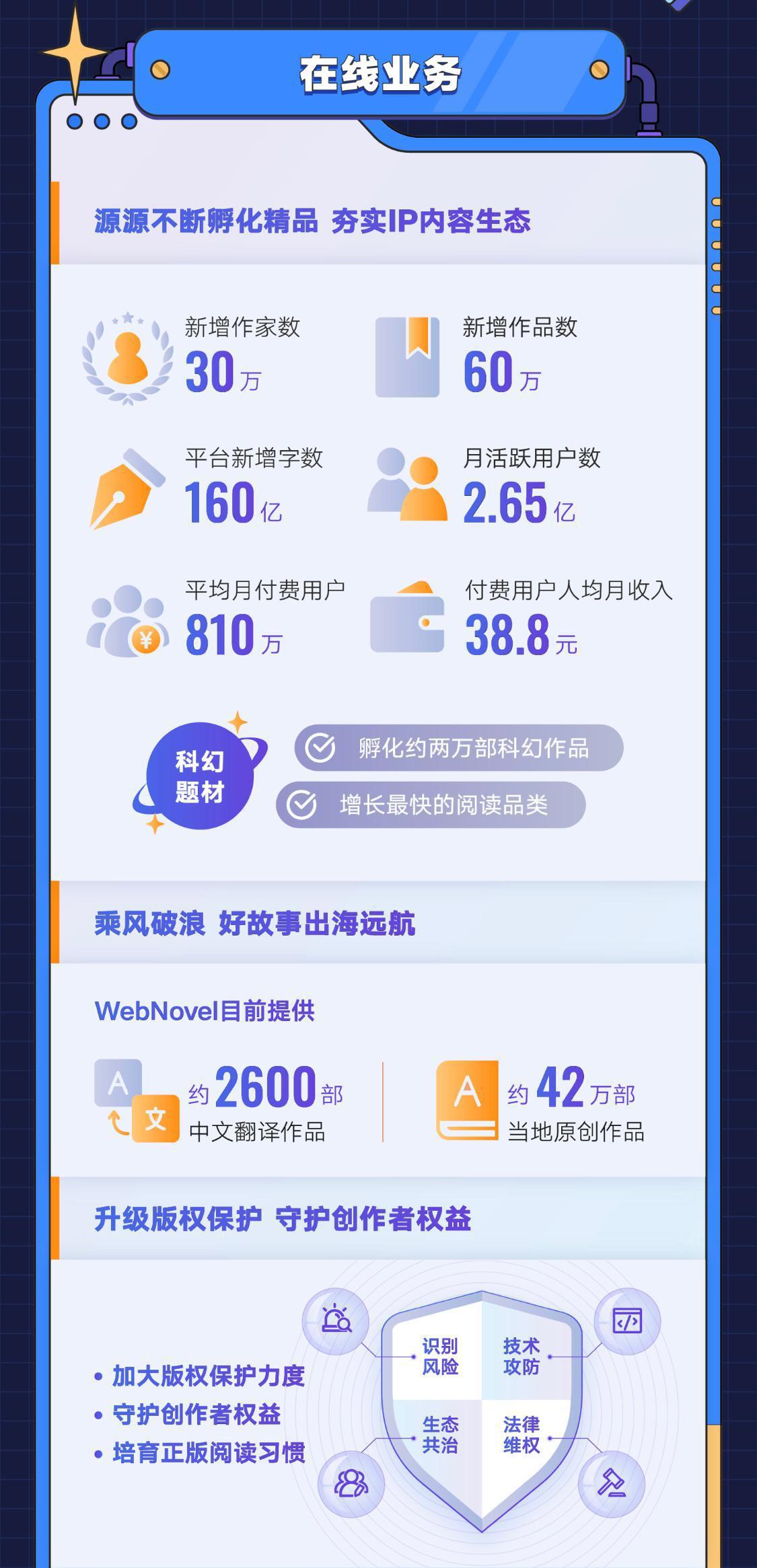 IP视觉升维推动爆款持续产出，阅文2022上半年实现总收入40.9亿元