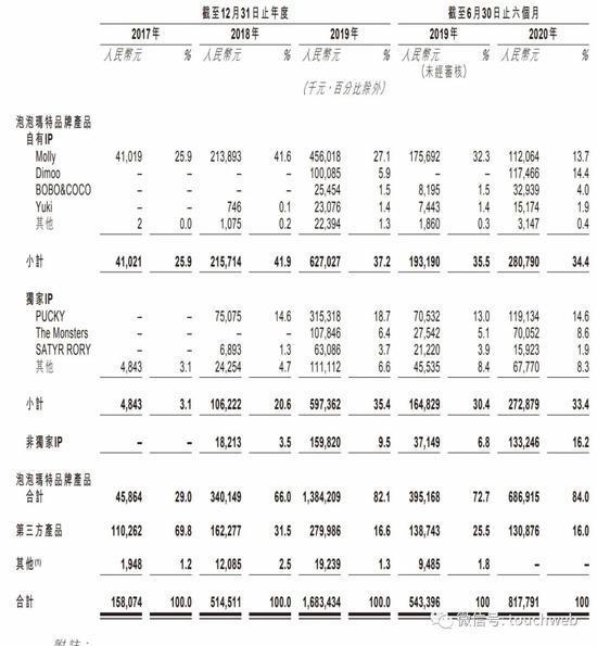 泡泡玛特上市：市值超千亿港元王宁靠盲盒引领潮玩文化