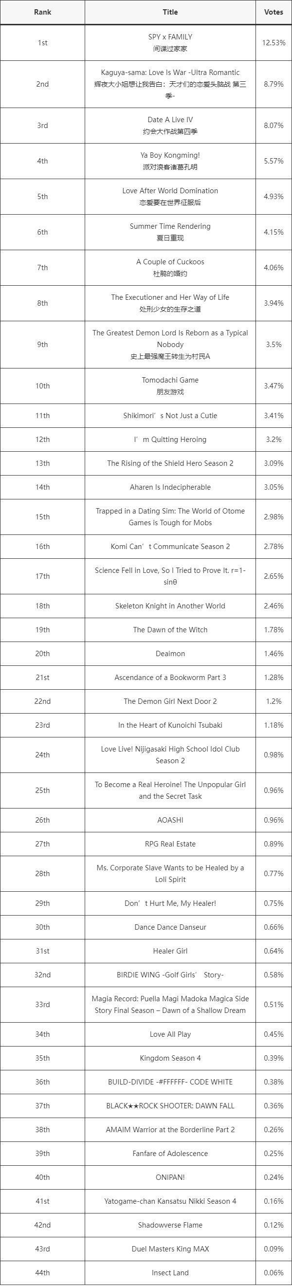 「动漫排行榜」4月春季档新番，animecorner动漫角第4周周榜