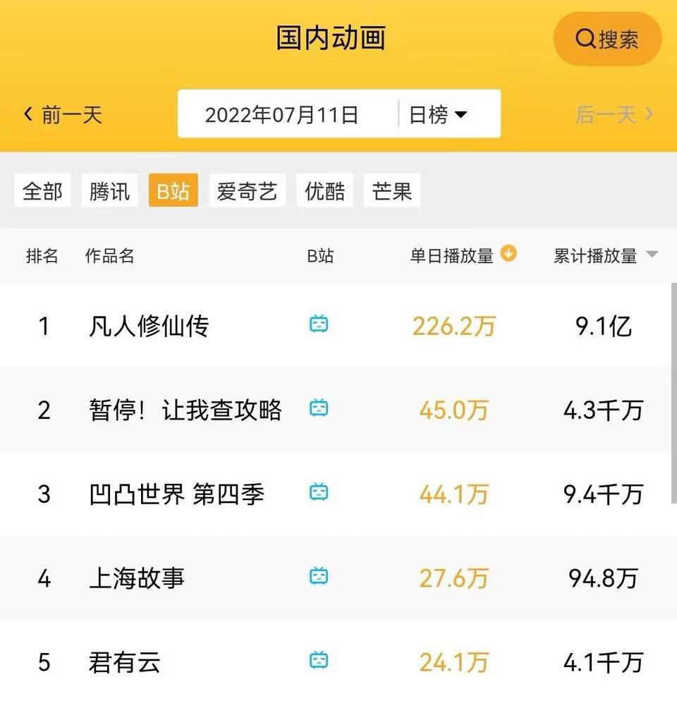 小P国漫除凡人皆不行，国创栏目怎么了？数据下滑令人心痛