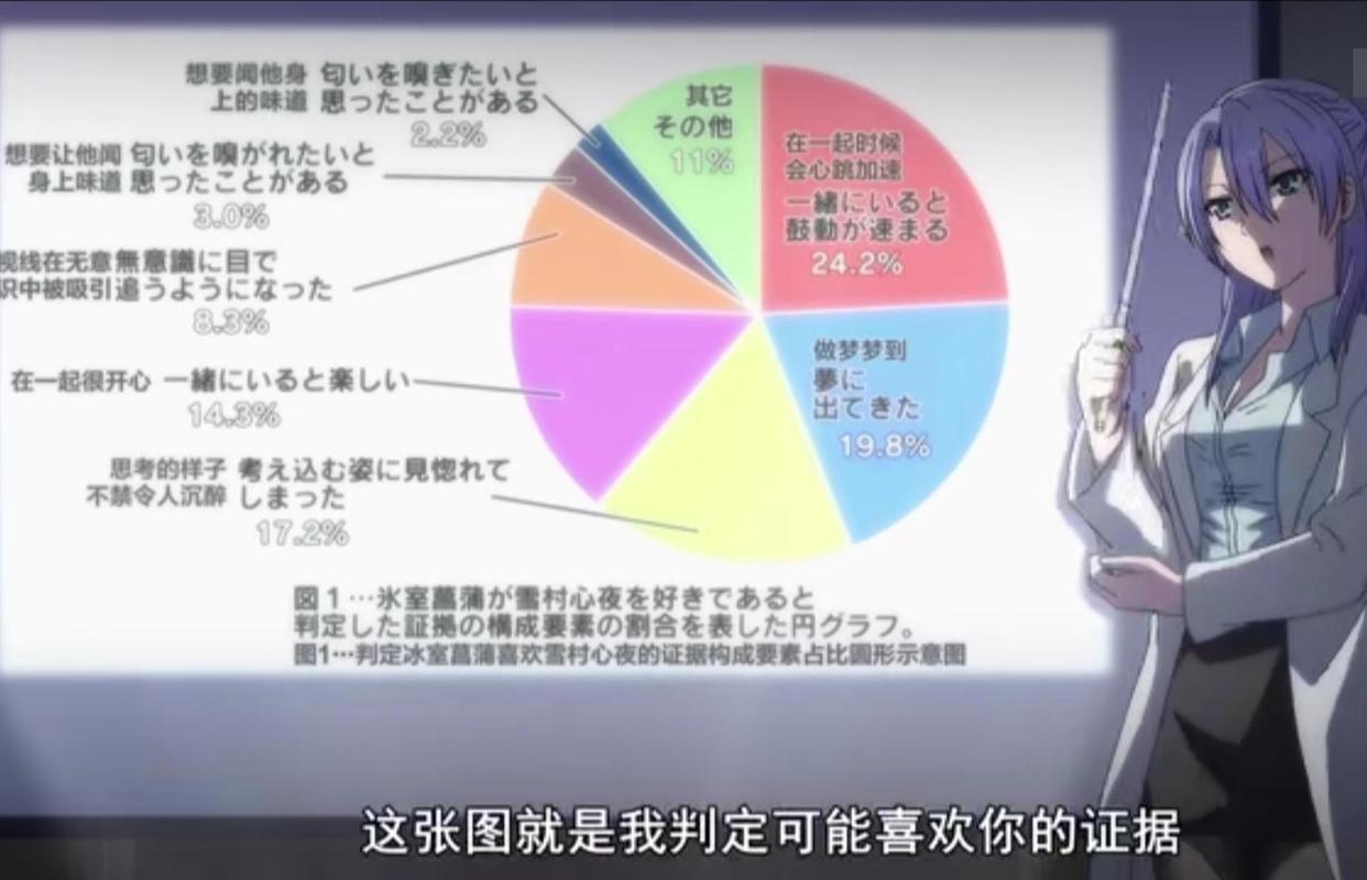 「理科生坠入情网，故尝试证明。」采用一系列数据来证明喜欢