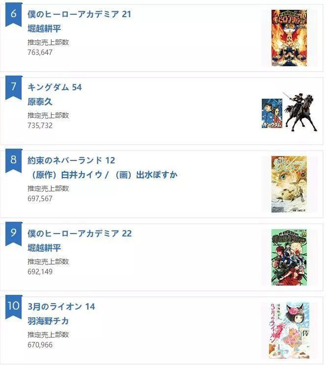 海贼王和史莱姆各自登顶，19年漫画轻小说销量称霸！