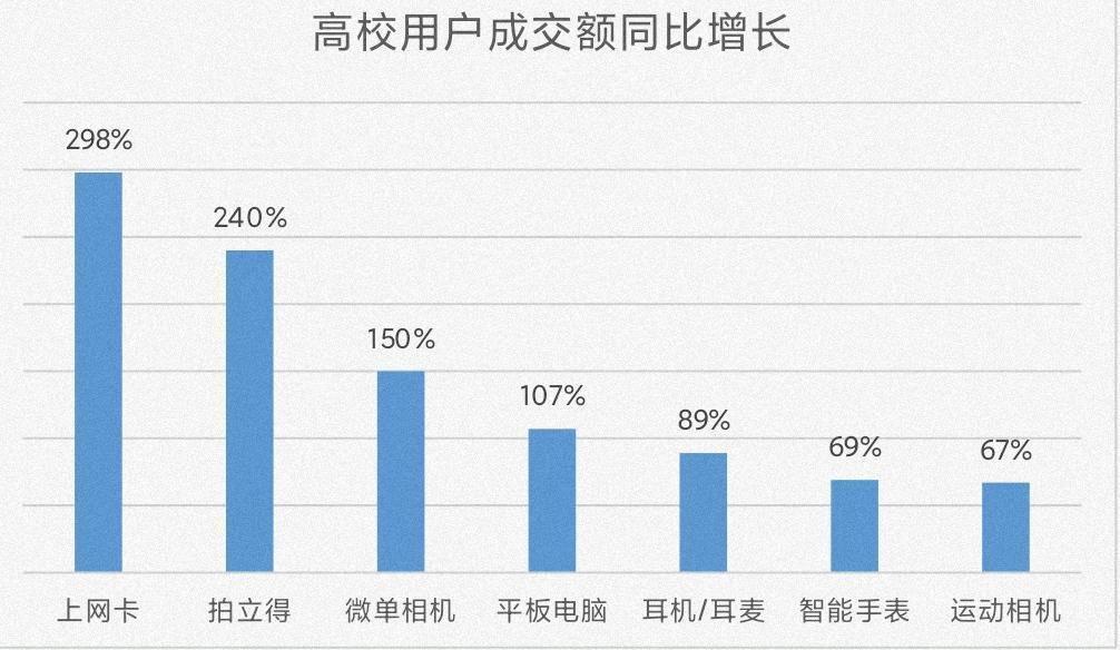 2021开学季下单指南：师范类高校爱买羽毛球、踏步机，工科院校消费更“酷”