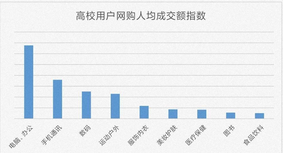 2021开学季下单指南：师范类高校爱买羽毛球、踏步机，工科院校消费更“酷”