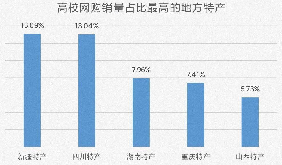 2021开学季下单指南：师范类高校爱买羽毛球、踏步机，工科院校消费更“酷”