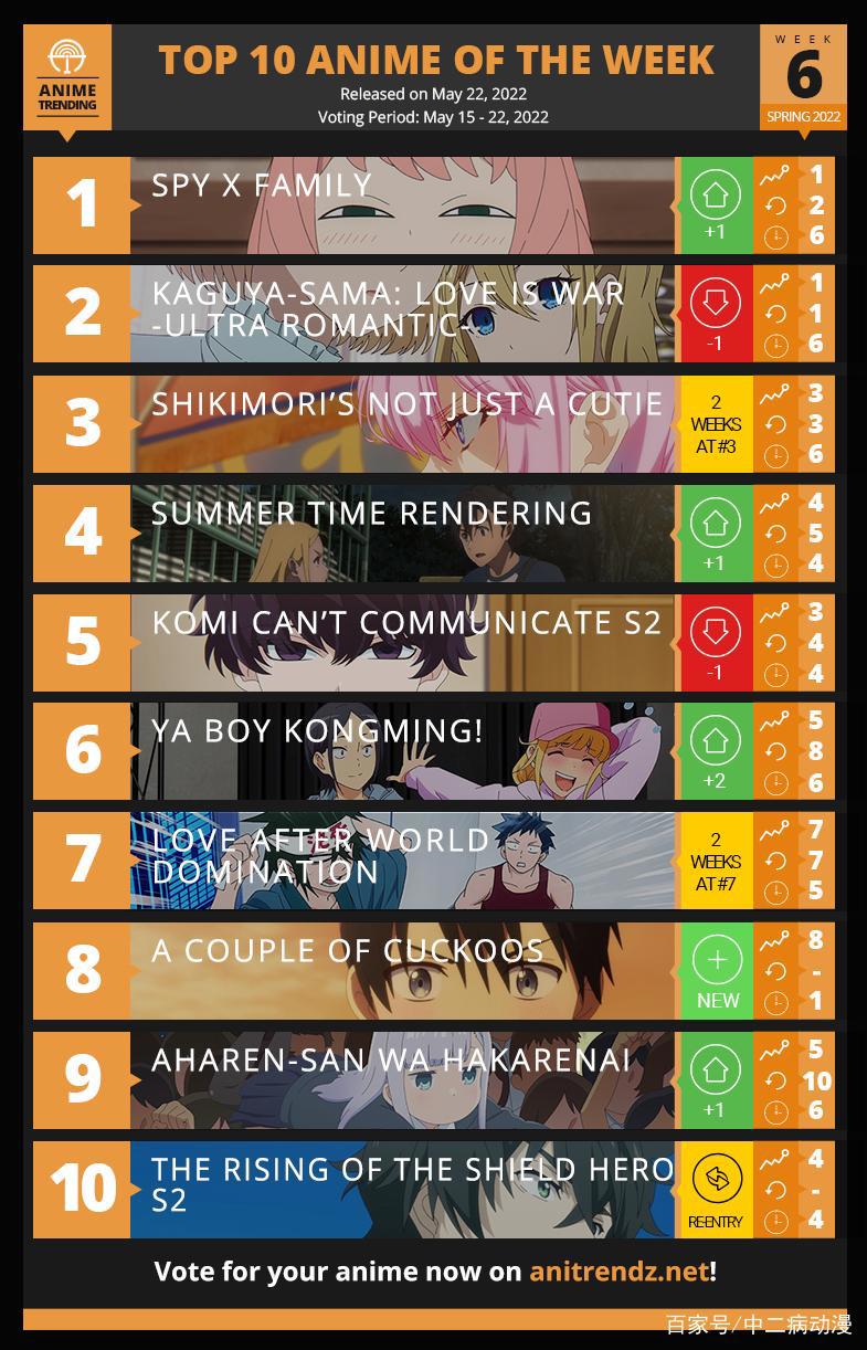 四月新番排行榜，《间谍过家家》夺冠，第4名在国内没人气！