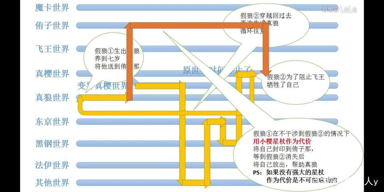 震惊！世界竟然有这么多！还可以穿越！《翼年代记》
