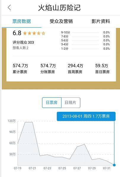 豆瓣评分仅3.1！累计票房仅574万，网友大怒：这导演抄袭太无耻了