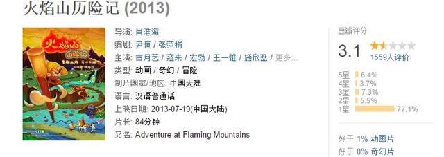 豆瓣评分仅3.1！累计票房仅574万，网友大怒：这导演抄袭太无耻了