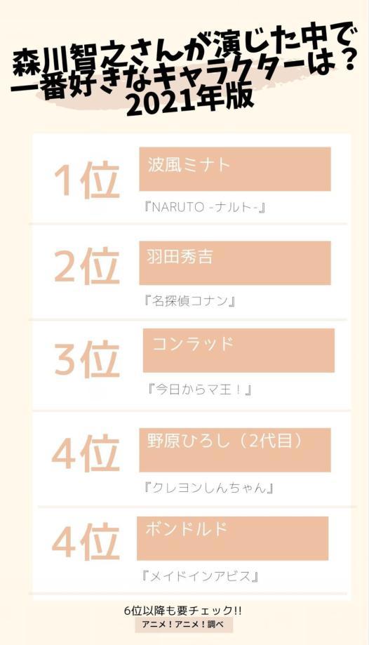 日媒投票，声优森川智之配音角色人气排行，波风水门登顶
