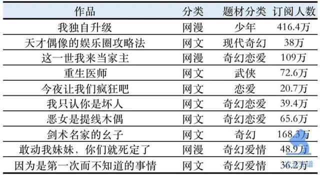 韩国第二大网漫平台的畅销作品（2021年度版）｜次元光谱