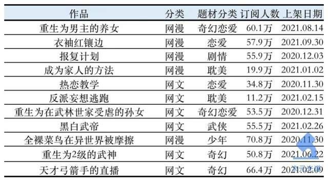 韩国第二大网漫平台的畅销作品（2021年度版）｜次元光谱