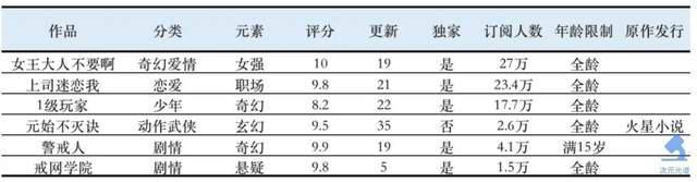 韩国第二大网漫平台的畅销作品（2021年度版）｜次元光谱