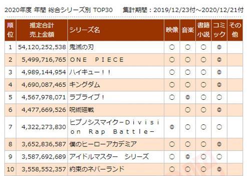 2020年综合销售额年榜，《鬼灭》登顶毫无悬念，LL风采依旧