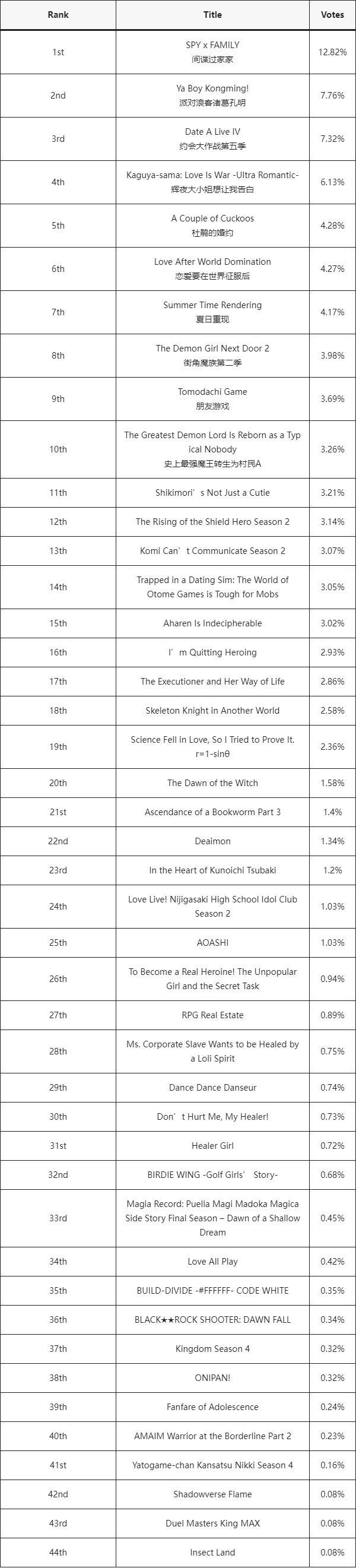 「动漫排行榜」4月春季档新番，animecorner动漫角第5周周榜