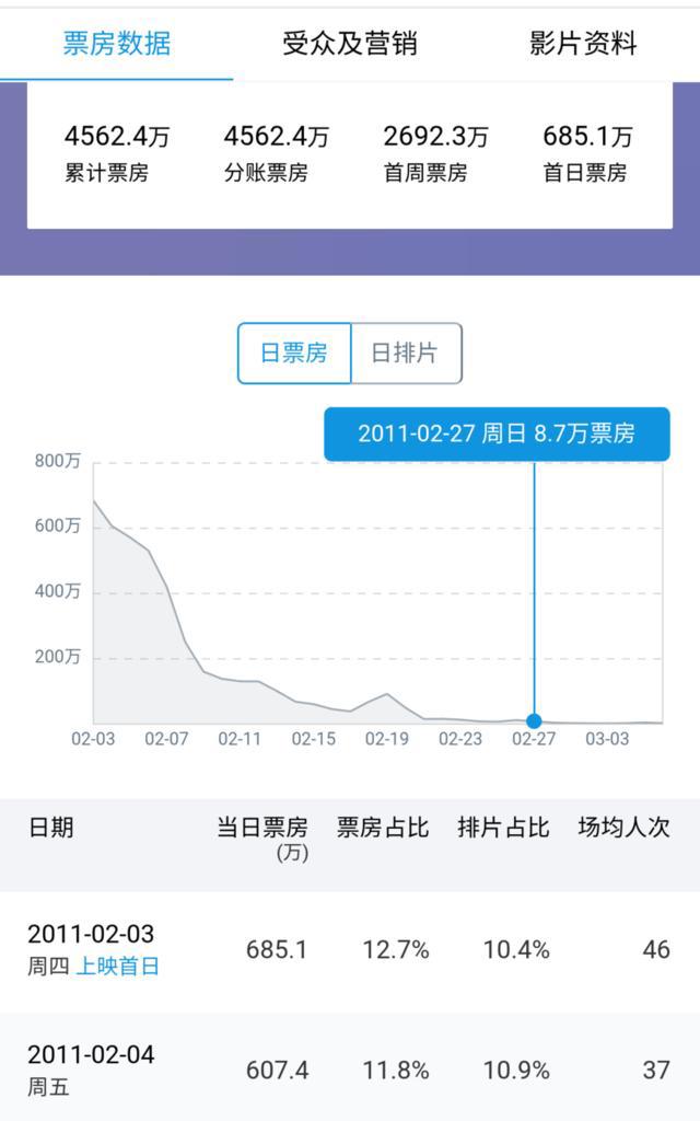 豆瓣评分3.4！号称投资3.5亿，惹怒网友:这国产动画片真会吹牛皮