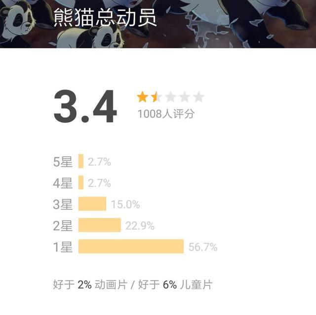 豆瓣评分3.4！号称投资3.5亿，惹怒网友:这国产动画片真会吹牛皮