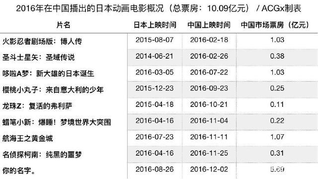 进入中国市场的日本动画电影，可能已经度过了巅峰期