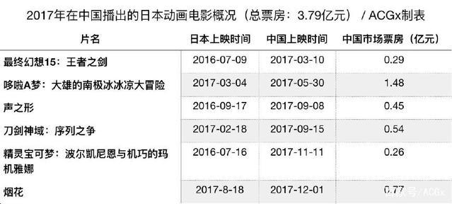 进入中国市场的日本动画电影，可能已经度过了巅峰期