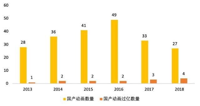 2018无爆款，中国动画电影真的进入寒冬了吗