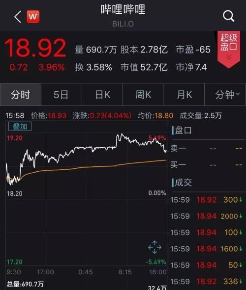 情人节B站获阿里投资收涨4%“量化投资之王”举牌陌陌