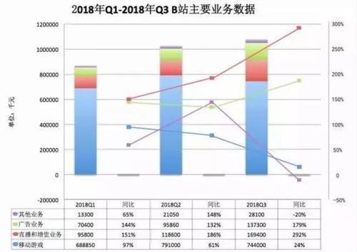 情人节B站获阿里投资收涨4%“量化投资之王”举牌陌陌