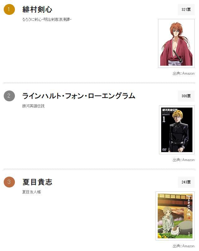 日媒投票，动画史上最强的美型主人公排行，第一还是那一位