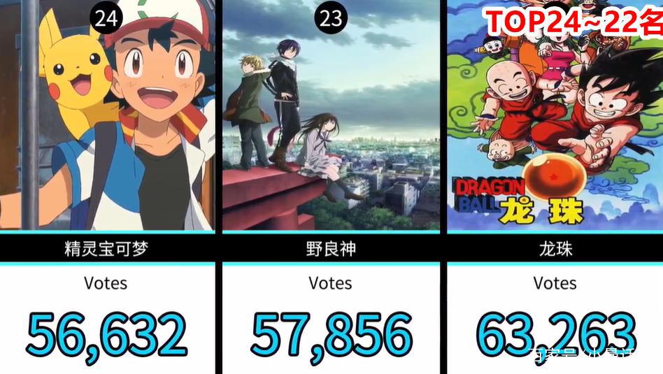 网友选出30部人气日本动画，其中热血番作品成了榜单里的大赢家