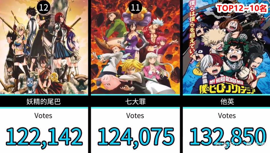 网友选出30部人气日本动画，其中热血番作品成了榜单里的大赢家