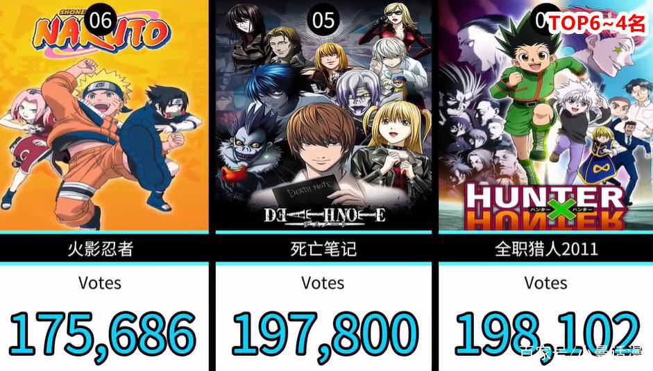 网友选出30部人气日本动画，其中热血番作品成了榜单里的大赢家