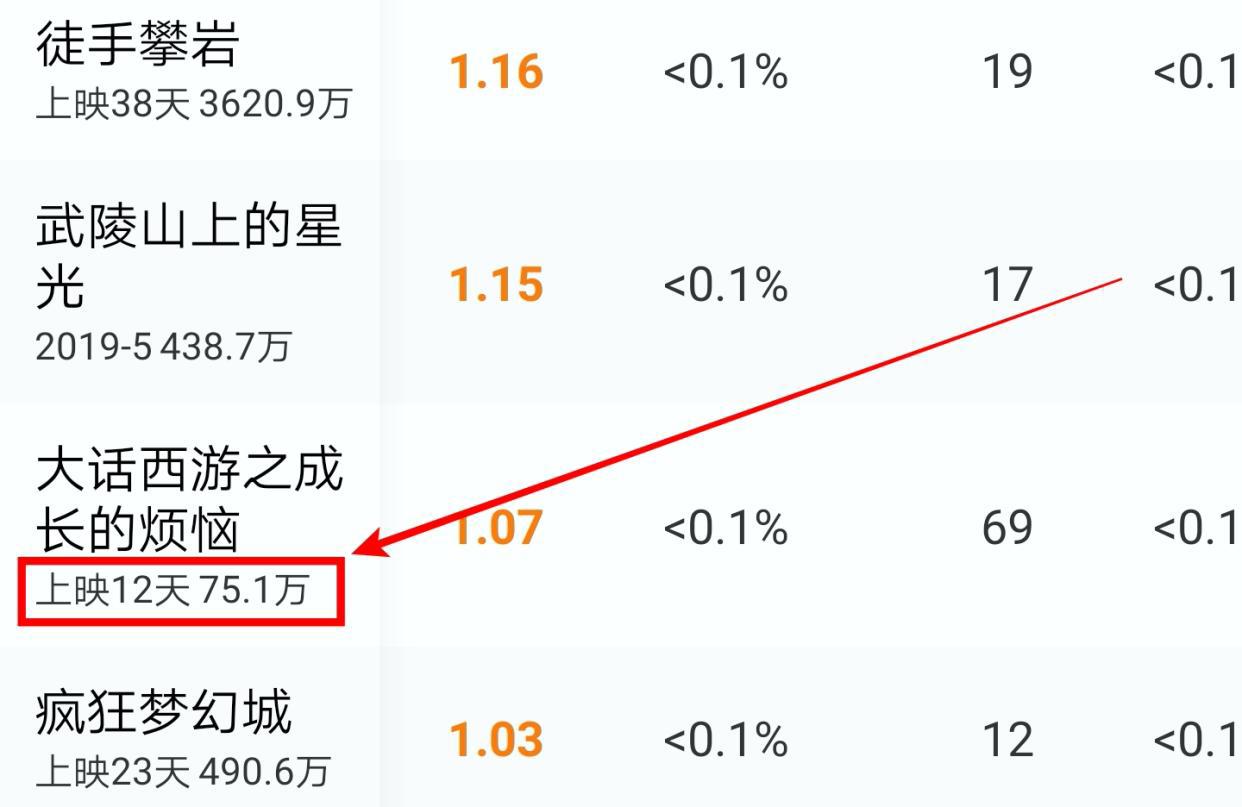 上映12天，票房不到100万，国产真人版儿童电影的处境太尴尬