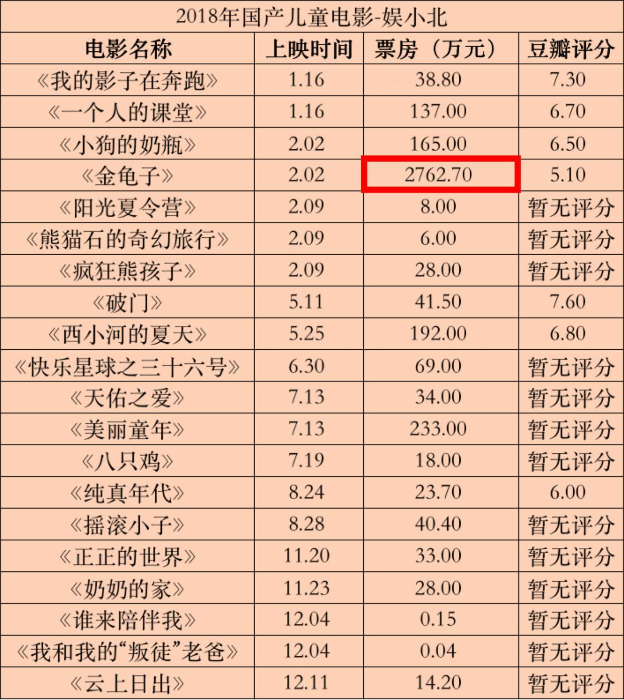 上映12天，票房不到100万，国产真人版儿童电影的处境太尴尬