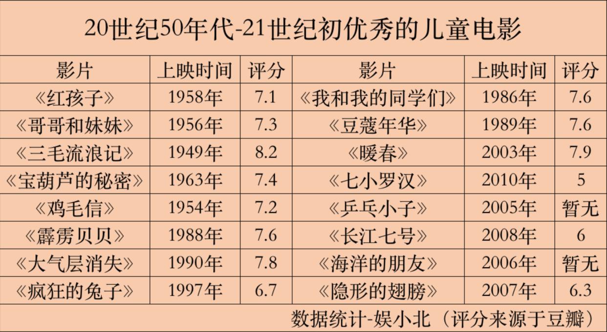 上映12天，票房不到100万，国产真人版儿童电影的处境太尴尬