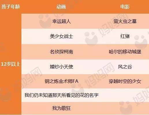 收好这份最全分龄动画片清单，再也不怕孩子看有毒动画了！