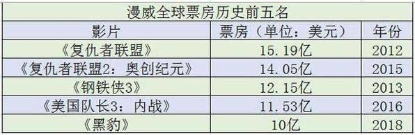 《黑豹》票房10破天！漫威超级英雄电影十年狂扫134亿美元