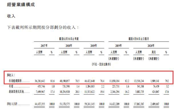 不当第一的网易，第二次上市