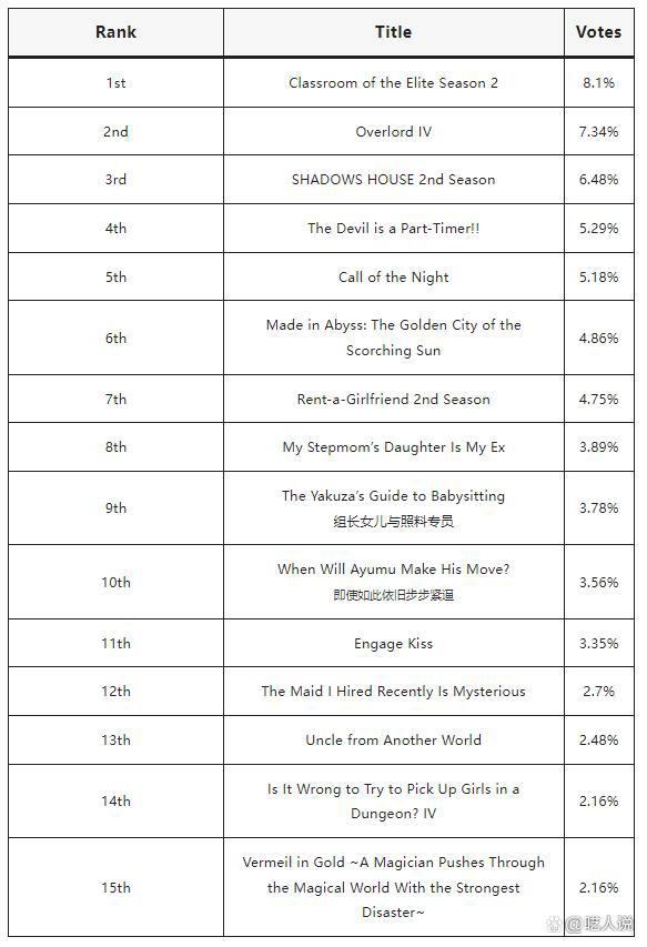 2022年7月夏季档最受期待动漫排行榜-动漫角animecorner评选