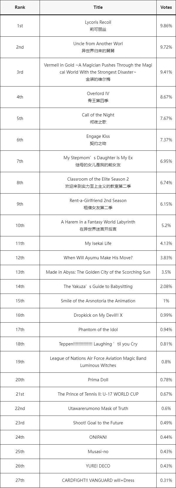 骨王仅排第四！「动漫排行榜」7月夏季档新番，动漫角第1周周榜