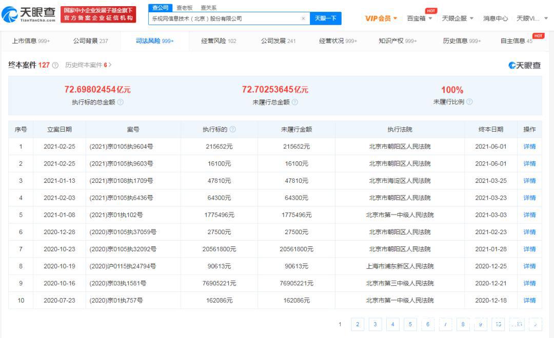 YYDS，乐视拖欠“喜羊羊”410万再再再成失信人