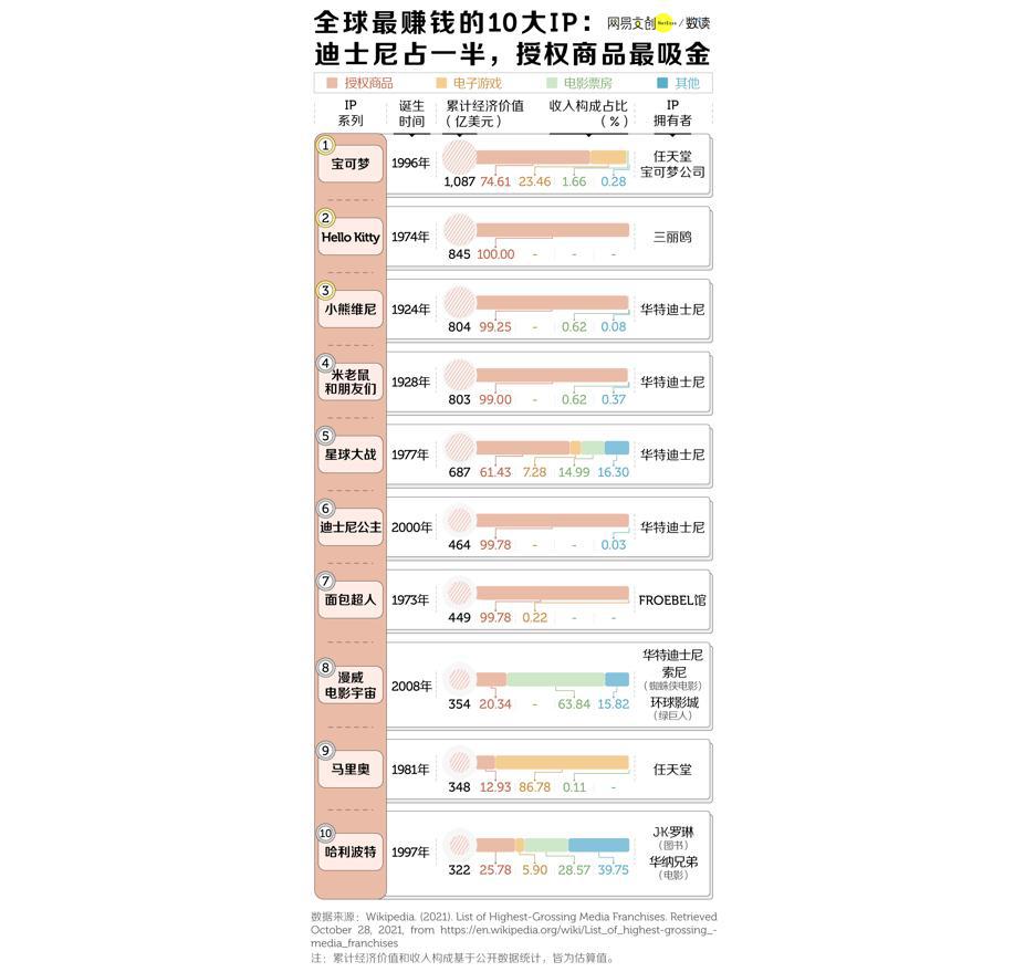 全球第一大IP：成功击败了漫威、迪士尼，价值超过6900亿元人民币