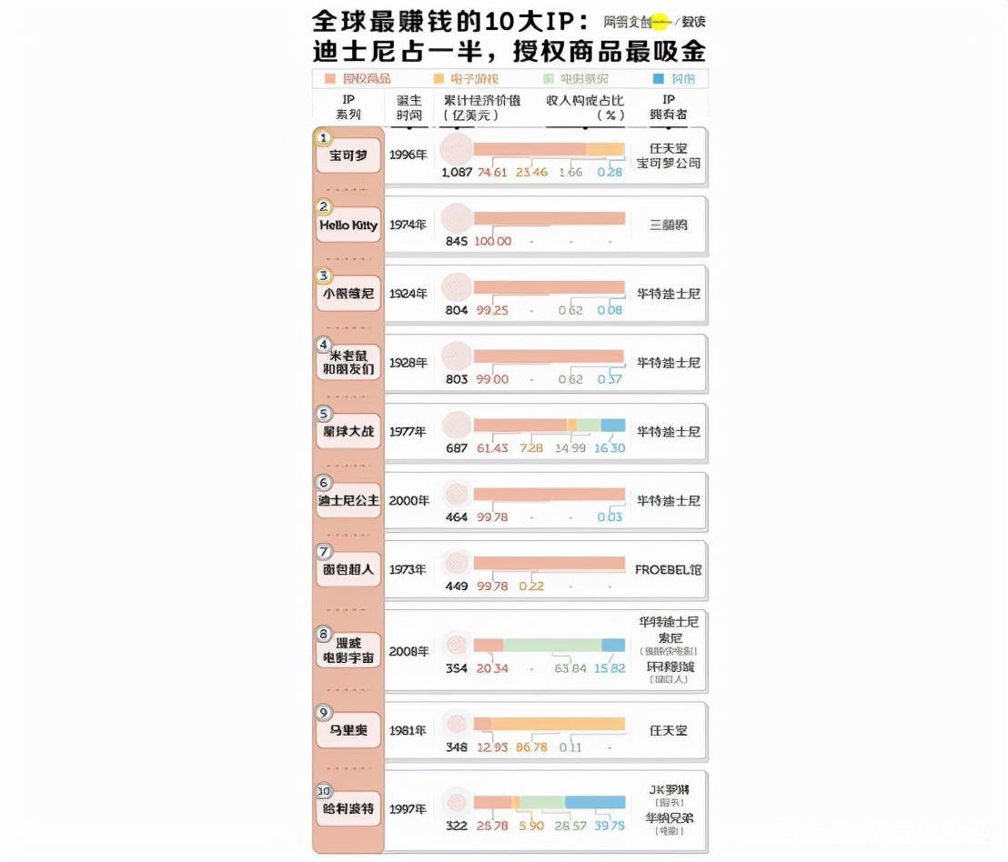 全球第一大IP：成功击败漫威、迪士尼，价值超6900亿元人民币
