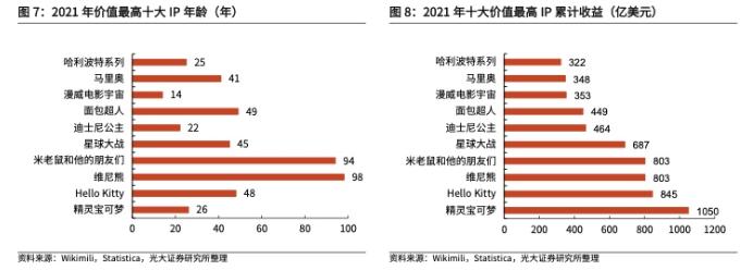 2022年IP行业深度研究报告