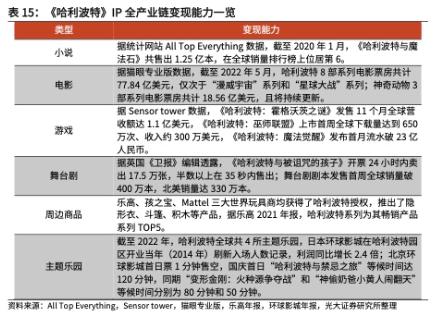 2022年IP行业深度研究报告