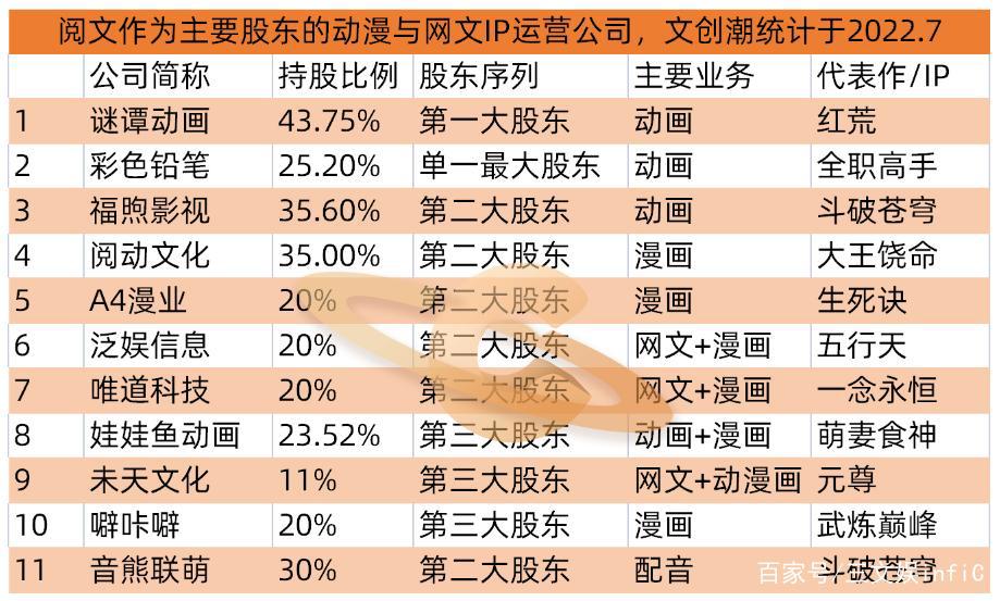 腾讯完成收购动漫堂，已控多家动漫公司