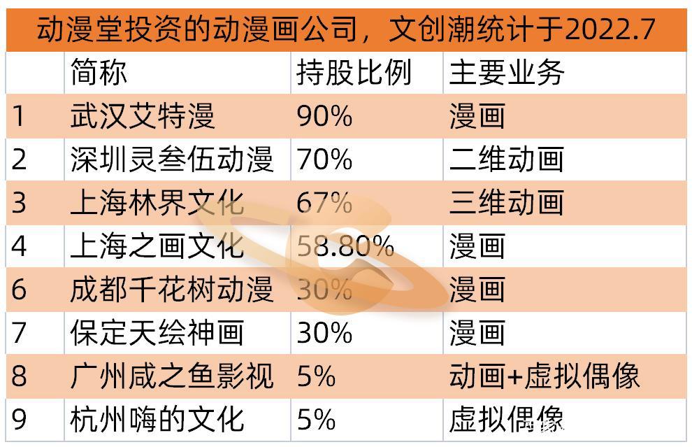 腾讯完成收购动漫堂，已控多家动漫公司