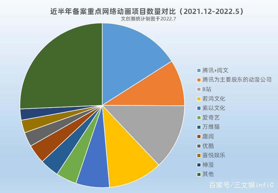 腾讯完成收购动漫堂，已控多家动漫公司