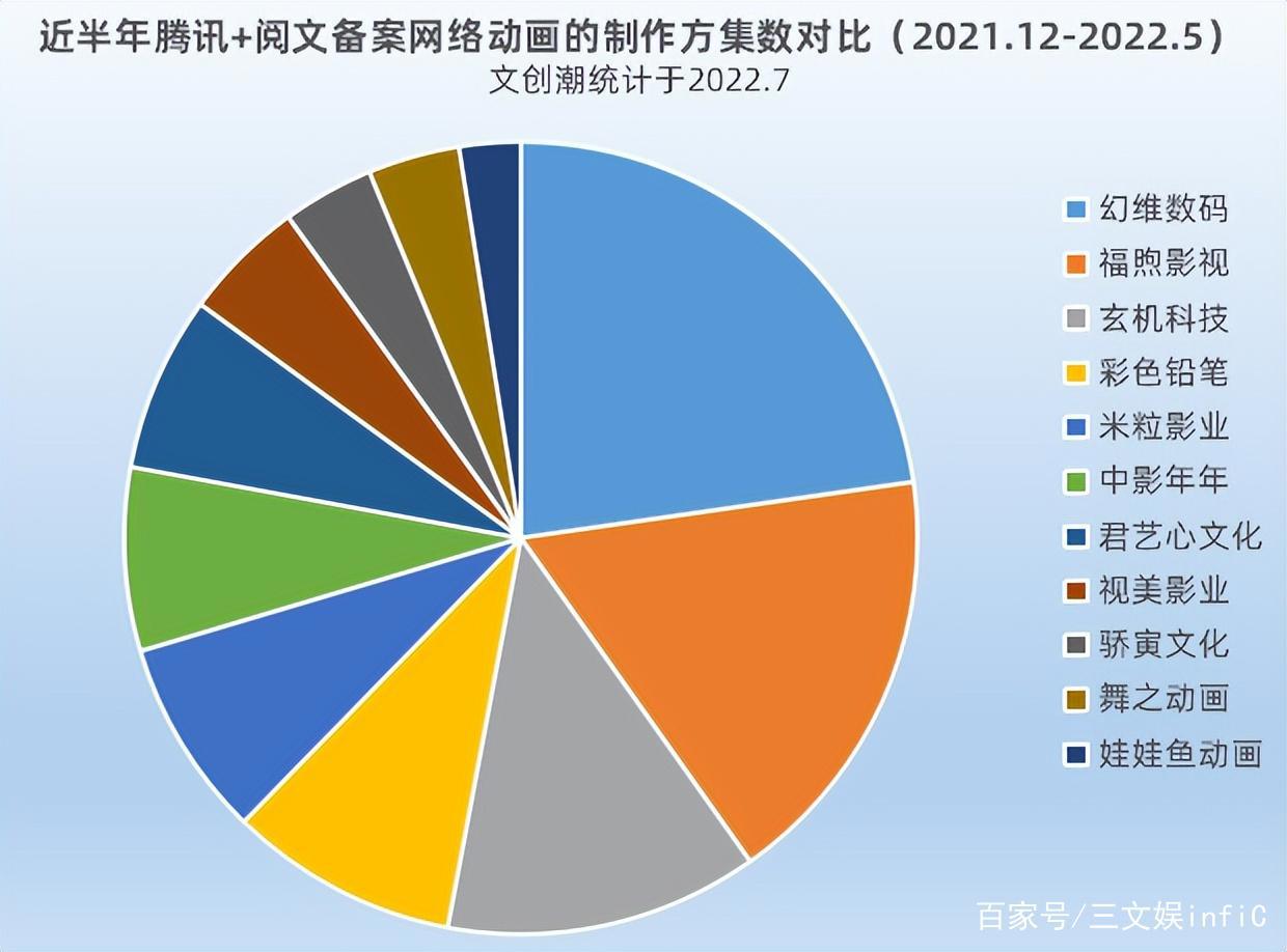 腾讯完成收购动漫堂，已控多家动漫公司