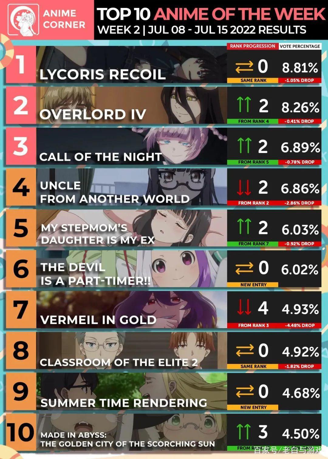 七月新番排行榜，骨王排在第二，契约之吻没上榜！