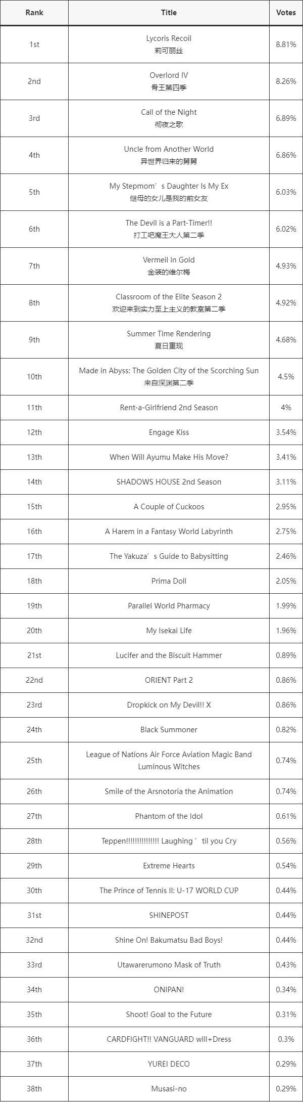 7月黑马了！莉可丽丝牛逼！animecorner动漫角第2周周榜