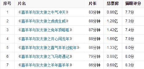 《喜羊羊》跌落神坛，国产动画如何发展？“熊家长”和媒体要负责
